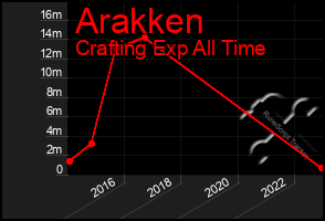 Total Graph of Arakken