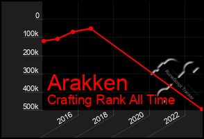 Total Graph of Arakken