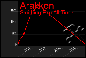 Total Graph of Arakken