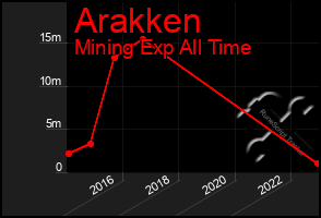 Total Graph of Arakken