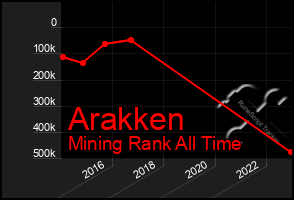 Total Graph of Arakken