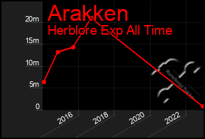 Total Graph of Arakken