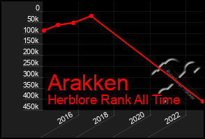 Total Graph of Arakken