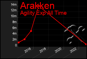 Total Graph of Arakken