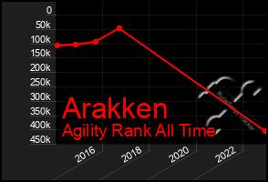 Total Graph of Arakken