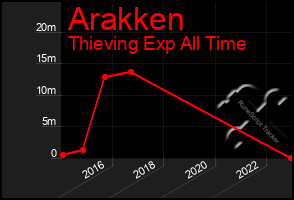 Total Graph of Arakken