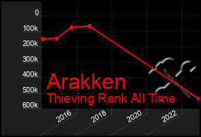 Total Graph of Arakken