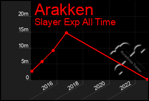 Total Graph of Arakken