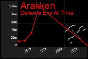 Total Graph of Arakken