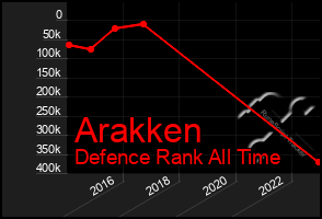 Total Graph of Arakken