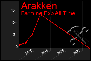 Total Graph of Arakken