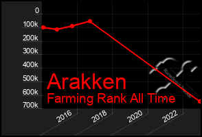 Total Graph of Arakken