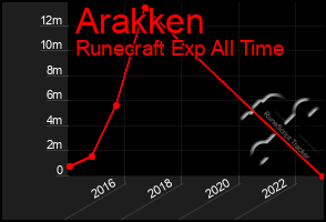 Total Graph of Arakken