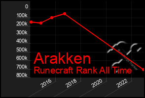 Total Graph of Arakken