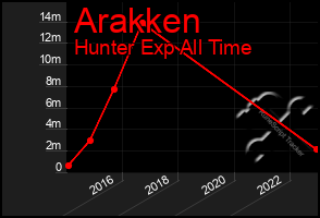 Total Graph of Arakken