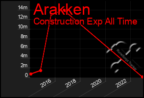 Total Graph of Arakken