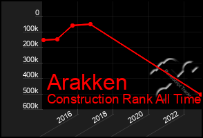 Total Graph of Arakken