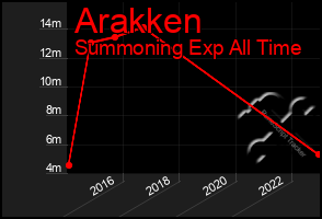 Total Graph of Arakken