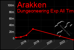 Total Graph of Arakken