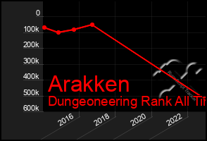 Total Graph of Arakken