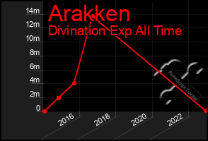 Total Graph of Arakken