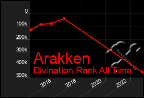 Total Graph of Arakken