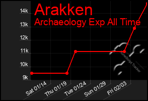 Total Graph of Arakken