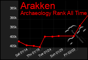 Total Graph of Arakken