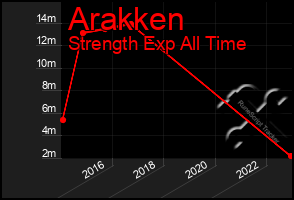 Total Graph of Arakken