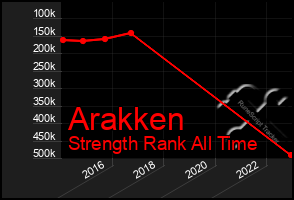 Total Graph of Arakken