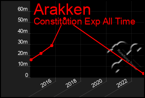 Total Graph of Arakken