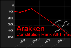 Total Graph of Arakken