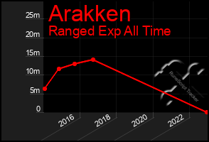 Total Graph of Arakken