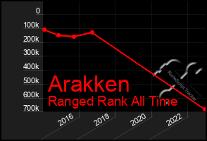 Total Graph of Arakken