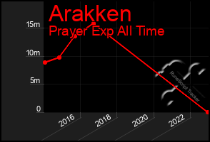 Total Graph of Arakken