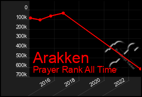 Total Graph of Arakken