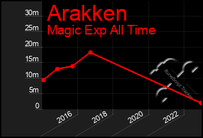 Total Graph of Arakken