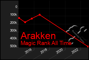 Total Graph of Arakken