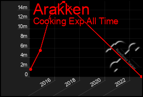 Total Graph of Arakken