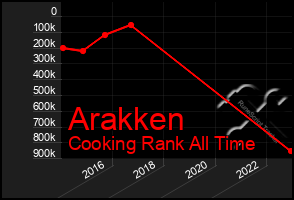 Total Graph of Arakken