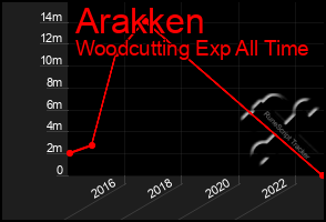 Total Graph of Arakken