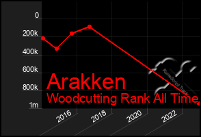 Total Graph of Arakken