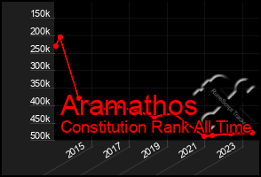 Total Graph of Aramathos