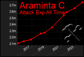 Total Graph of Araminta C