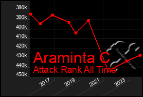 Total Graph of Araminta C