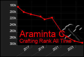 Total Graph of Araminta C