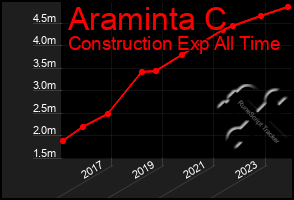 Total Graph of Araminta C