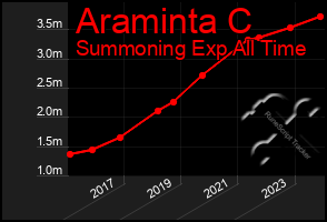 Total Graph of Araminta C