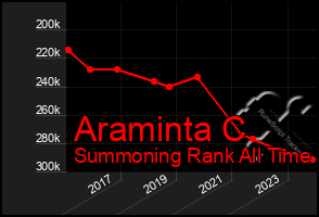 Total Graph of Araminta C