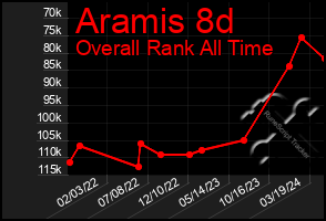 Total Graph of Aramis 8d